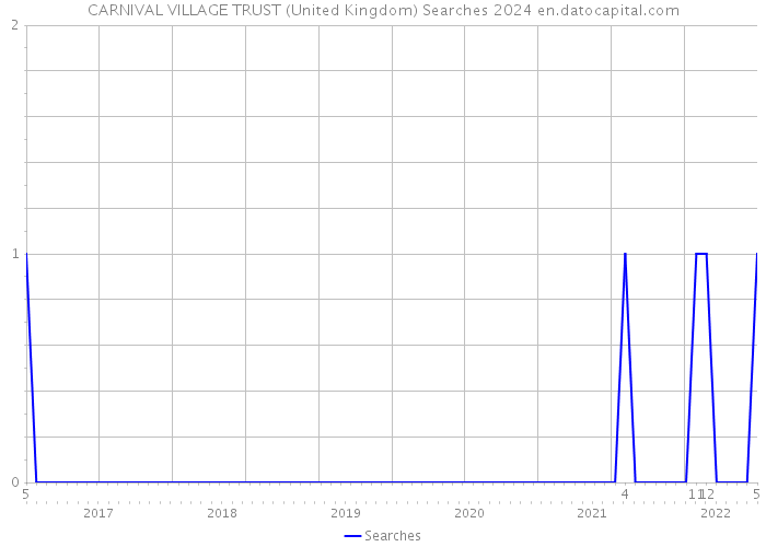 CARNIVAL VILLAGE TRUST (United Kingdom) Searches 2024 