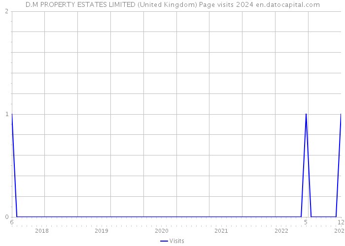 D.M PROPERTY ESTATES LIMITED (United Kingdom) Page visits 2024 