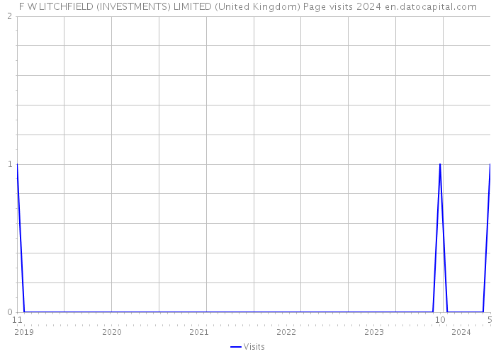 F W LITCHFIELD (INVESTMENTS) LIMITED (United Kingdom) Page visits 2024 