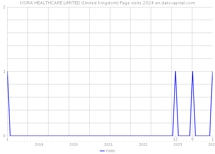 IXORA HEALTHCARE LIMITED (United Kingdom) Page visits 2024 