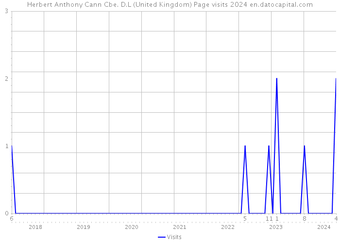 Herbert Anthony Cann Cbe. D.L (United Kingdom) Page visits 2024 