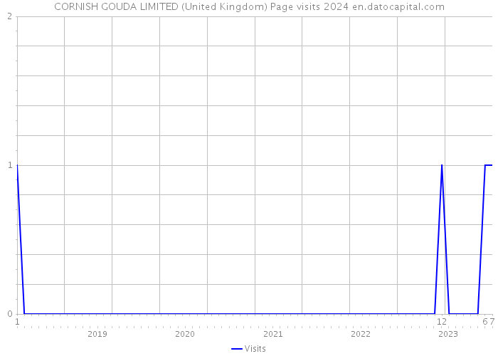 CORNISH GOUDA LIMITED (United Kingdom) Page visits 2024 