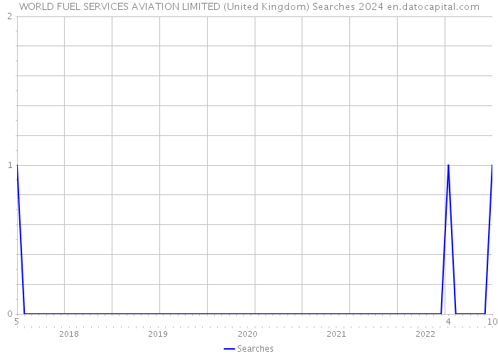 WORLD FUEL SERVICES AVIATION LIMITED (United Kingdom) Searches 2024 