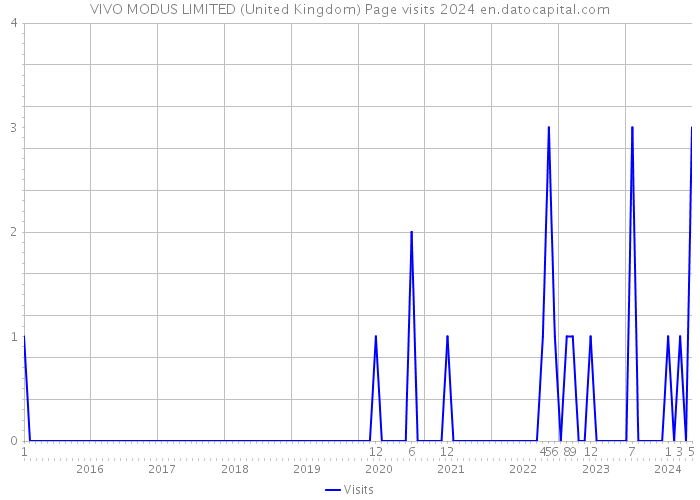 VIVO MODUS LIMITED (United Kingdom) Page visits 2024 