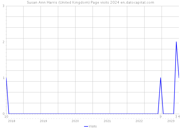 Susan Ann Harris (United Kingdom) Page visits 2024 