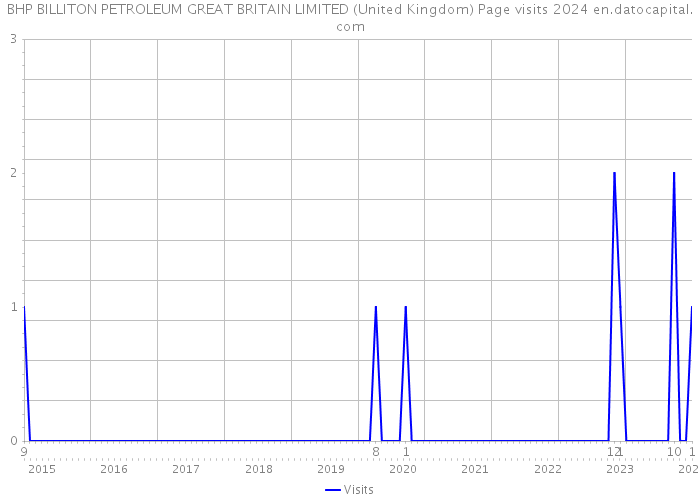 BHP BILLITON PETROLEUM GREAT BRITAIN LIMITED (United Kingdom) Page visits 2024 