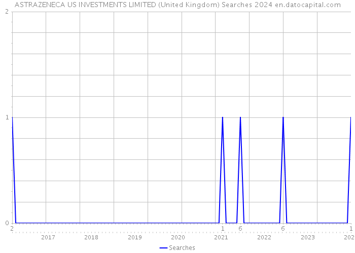 ASTRAZENECA US INVESTMENTS LIMITED (United Kingdom) Searches 2024 