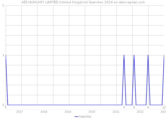 AES HUNGARY LIMITED (United Kingdom) Searches 2024 