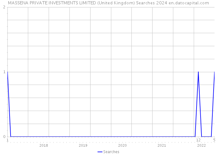 MASSENA PRIVATE INVESTMENTS LIMITED (United Kingdom) Searches 2024 