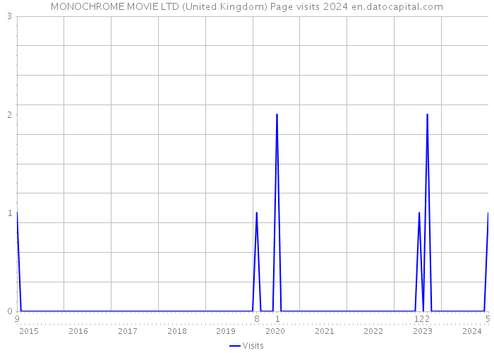 MONOCHROME MOVIE LTD (United Kingdom) Page visits 2024 