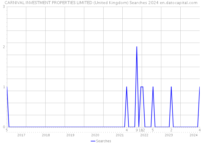 CARNIVAL INVESTMENT PROPERTIES LIMITED (United Kingdom) Searches 2024 