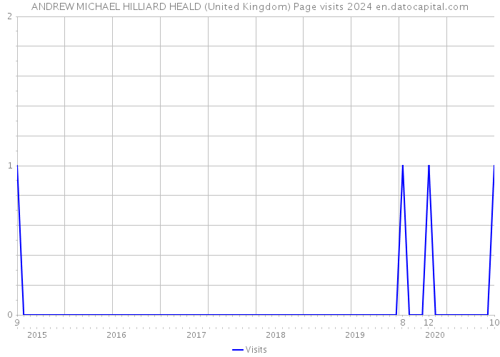 ANDREW MICHAEL HILLIARD HEALD (United Kingdom) Page visits 2024 