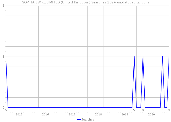 SOPHIA SWIRE LIMITED (United Kingdom) Searches 2024 