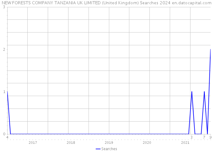 NEW FORESTS COMPANY TANZANIA UK LIMITED (United Kingdom) Searches 2024 
