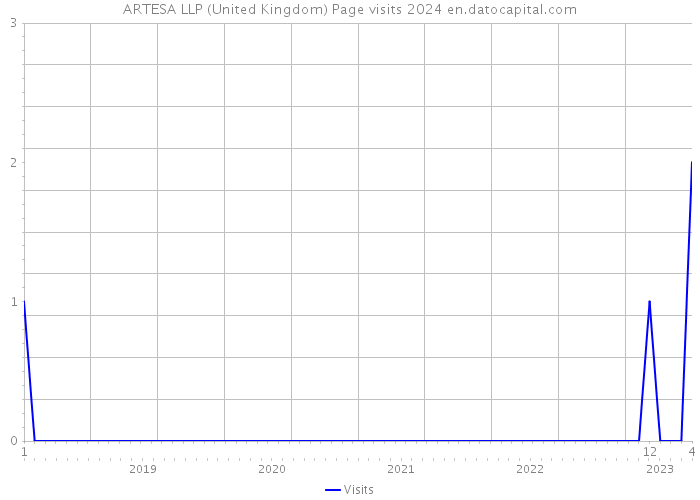 ARTESA LLP (United Kingdom) Page visits 2024 