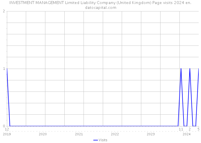 INVESTMENT MANAGEMENT Limited Liability Company (United Kingdom) Page visits 2024 