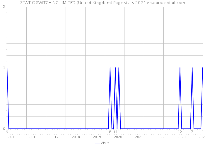 STATIC SWITCHING LIMITED (United Kingdom) Page visits 2024 