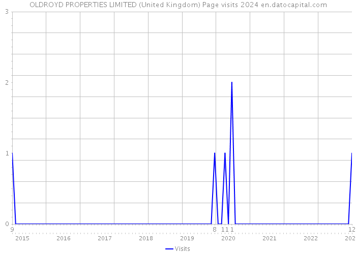 OLDROYD PROPERTIES LIMITED (United Kingdom) Page visits 2024 