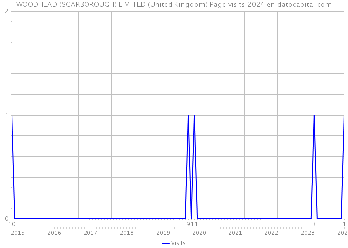 WOODHEAD (SCARBOROUGH) LIMITED (United Kingdom) Page visits 2024 