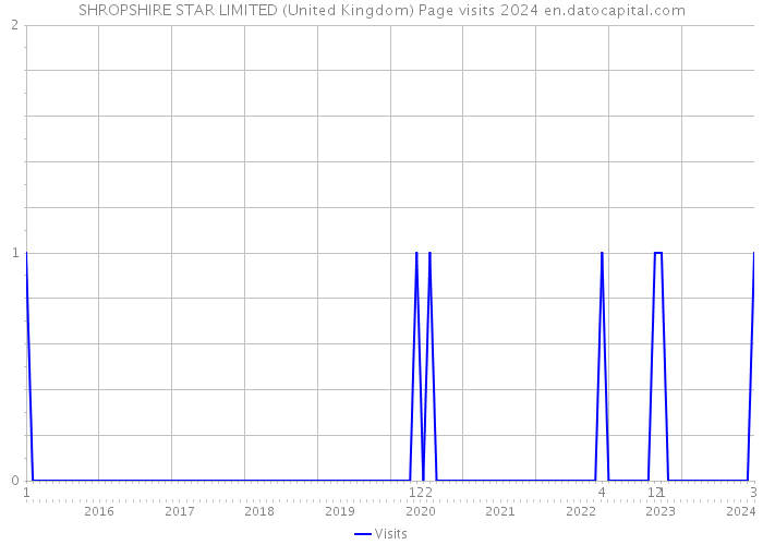SHROPSHIRE STAR LIMITED (United Kingdom) Page visits 2024 