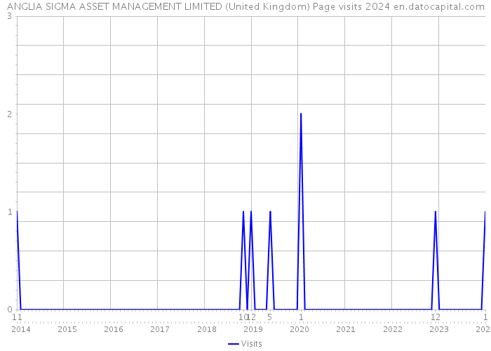 ANGLIA SIGMA ASSET MANAGEMENT LIMITED (United Kingdom) Page visits 2024 