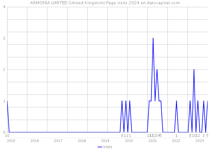 ARMONIA LIMITED (United Kingdom) Page visits 2024 
