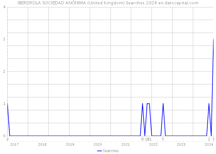 IBERDROLA SOCIEDAD ANÓNIMA (United Kingdom) Searches 2024 