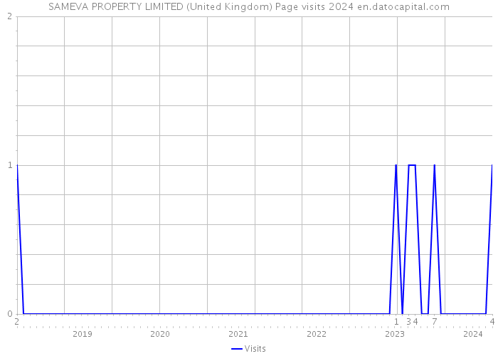 SAMEVA PROPERTY LIMITED (United Kingdom) Page visits 2024 