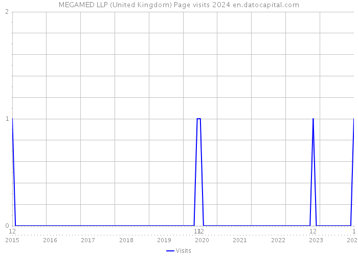 MEGAMED LLP (United Kingdom) Page visits 2024 