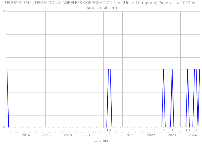TELESYSTEM INTERNATIONAL WIRELESS CORPORATION N.V. (United Kingdom) Page visits 2024 