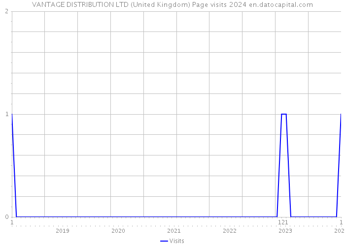 VANTAGE DISTRIBUTION LTD (United Kingdom) Page visits 2024 