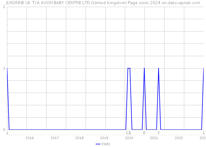 JUSONNE UK T/A AVON BABY CENTRE LTD (United Kingdom) Page visits 2024 