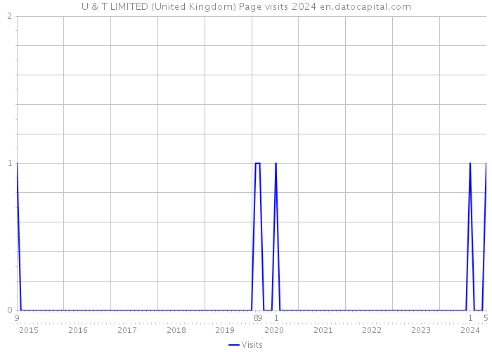 U & T LIMITED (United Kingdom) Page visits 2024 