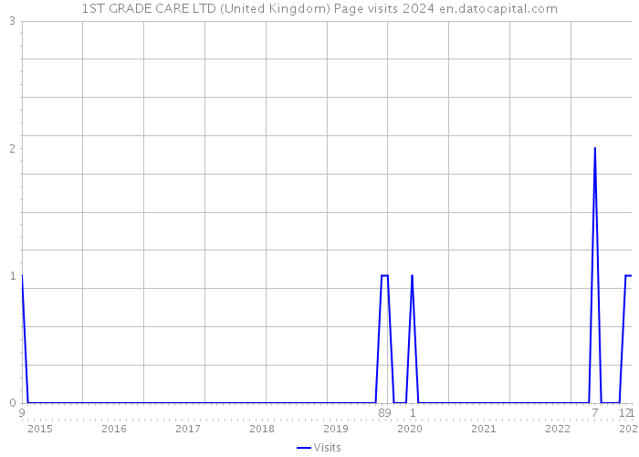 1ST GRADE CARE LTD (United Kingdom) Page visits 2024 
