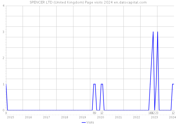 SPENCER LTD (United Kingdom) Page visits 2024 