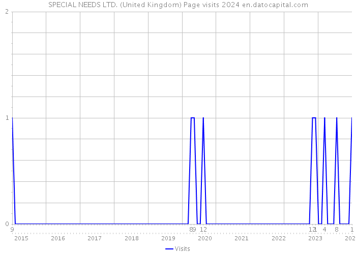 SPECIAL NEEDS LTD. (United Kingdom) Page visits 2024 