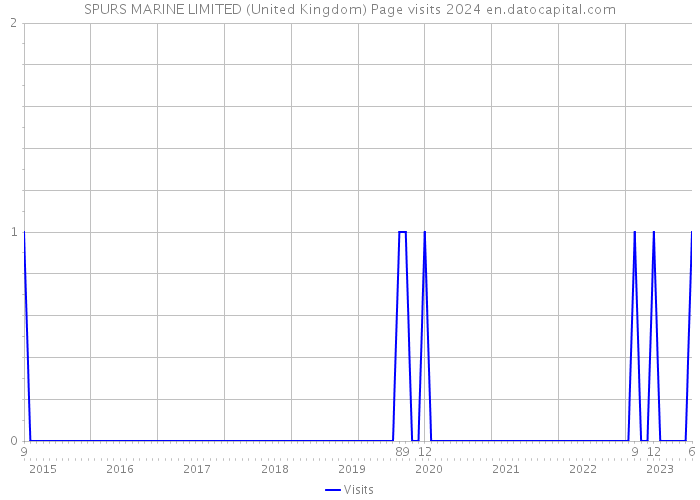SPURS MARINE LIMITED (United Kingdom) Page visits 2024 