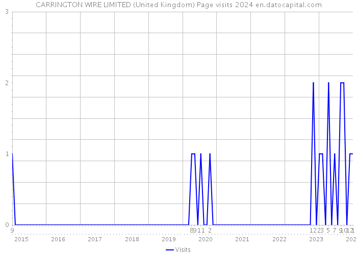 CARRINGTON WIRE LIMITED (United Kingdom) Page visits 2024 
