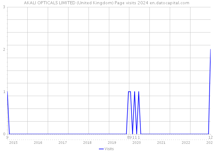 AKALI OPTICALS LIMITED (United Kingdom) Page visits 2024 