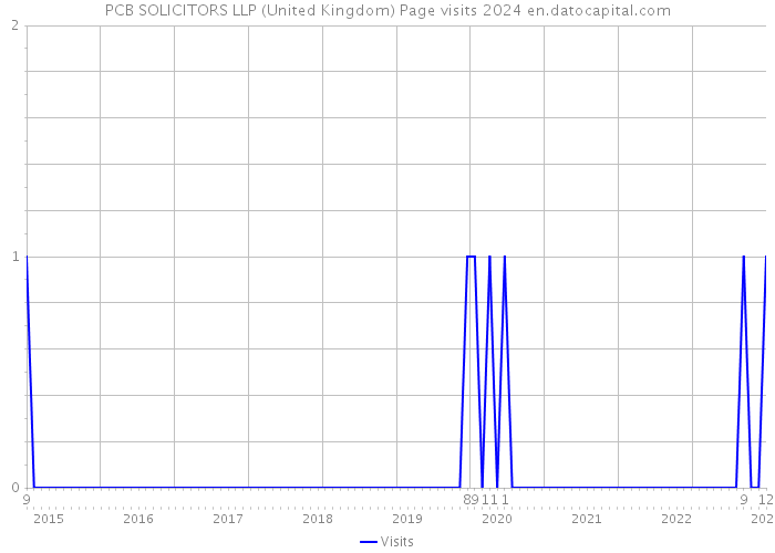 PCB SOLICITORS LLP (United Kingdom) Page visits 2024 