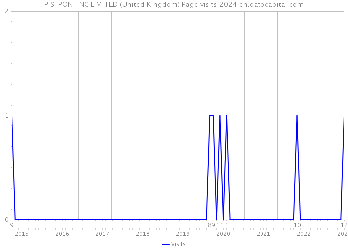 P.S. PONTING LIMITED (United Kingdom) Page visits 2024 