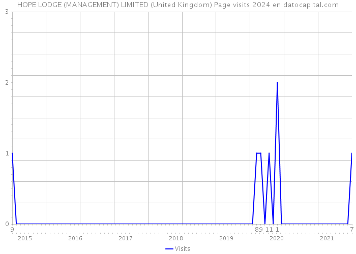 HOPE LODGE (MANAGEMENT) LIMITED (United Kingdom) Page visits 2024 