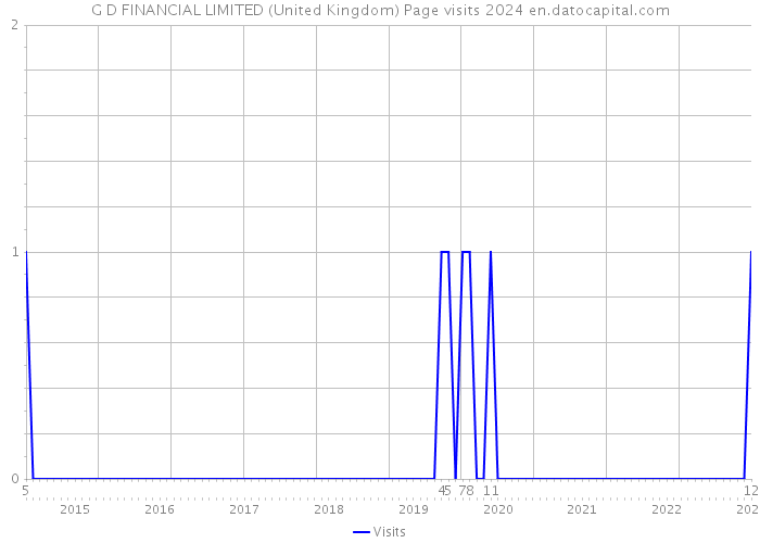 G D FINANCIAL LIMITED (United Kingdom) Page visits 2024 