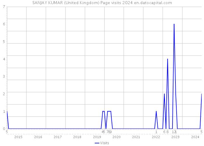 SANJAY KUMAR (United Kingdom) Page visits 2024 