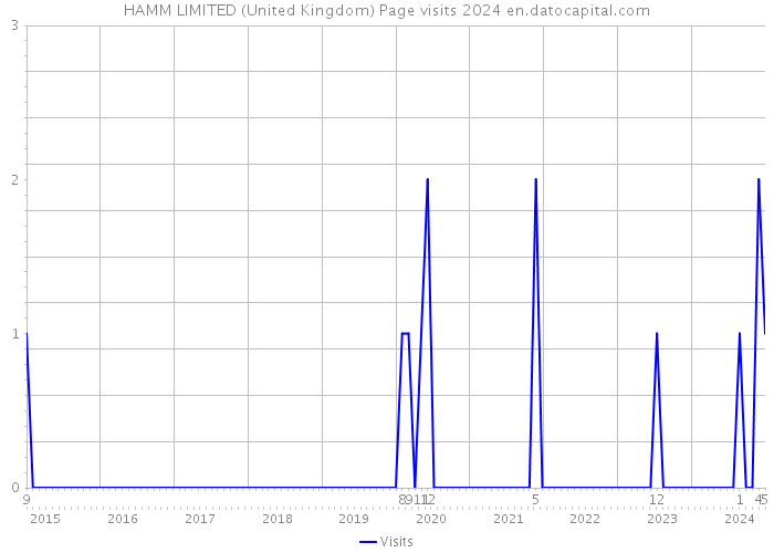 HAMM LIMITED (United Kingdom) Page visits 2024 