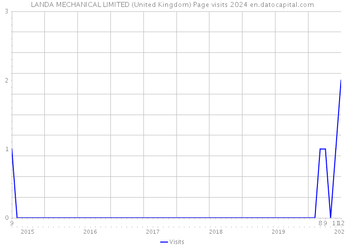 LANDA MECHANICAL LIMITED (United Kingdom) Page visits 2024 