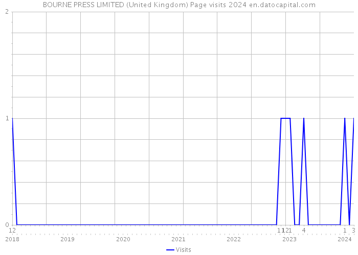 BOURNE PRESS LIMITED (United Kingdom) Page visits 2024 
