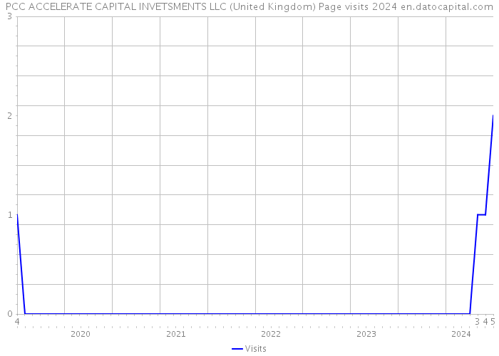 PCC ACCELERATE CAPITAL INVETSMENTS LLC (United Kingdom) Page visits 2024 