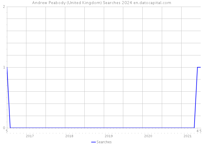 Andrew Peabody (United Kingdom) Searches 2024 