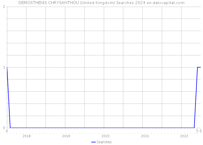 DEMOSTHENIS CHRYSANTHOU (United Kingdom) Searches 2024 
